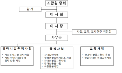 조직도